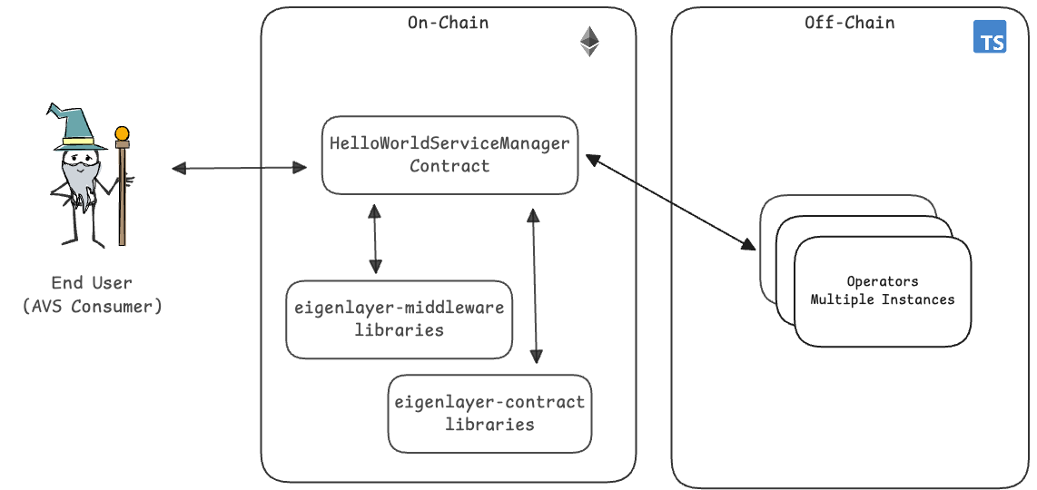 Hello World Diagram